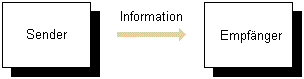 Schema der Informationsübertragung