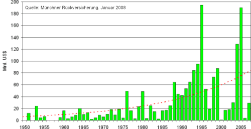 Statistik der Naturkatastrophen