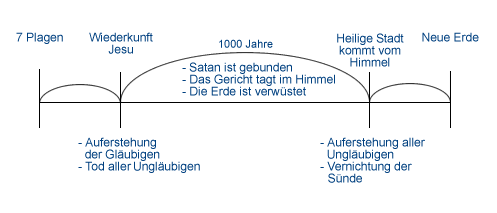 Zeitlinie