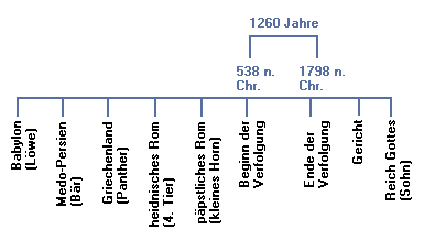 Zeitlinie