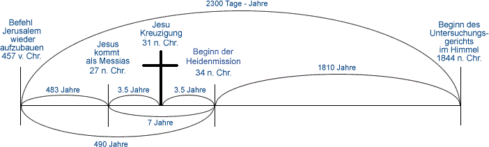 Die Zeitlinie aus Daniel 9