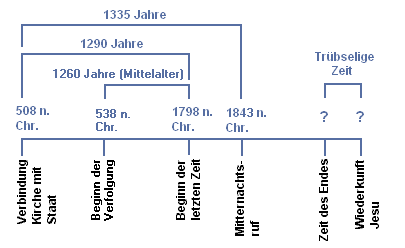 Zeitlinie