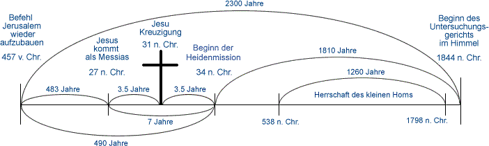 Die Zeitlinie bis zum Beginn des Untersuchungsgerichts 1844 n. Chr.